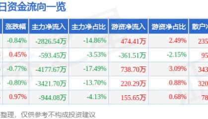 股票行情快报：华阳集团（002906）7月22日主力资金净卖出2826.54万元