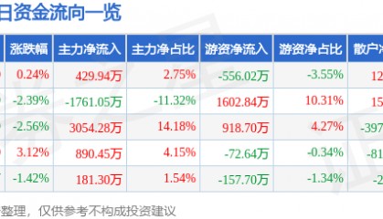 股票行情快报：首钢股份（000959）8月28日主力资金净买入429.94万元
