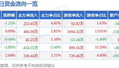 股票行情快报：福昕软件（688095）7月7日主力资金净买入253.45万元