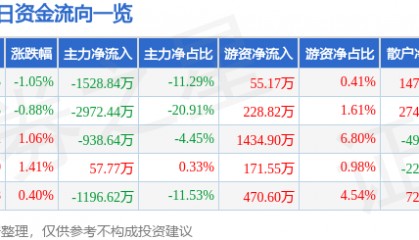 股票行情快报：华阳集团（002906）8月8日主力资金净卖出1528.84万元