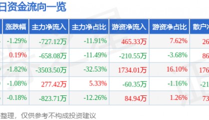 股票行情快报：西部创业（000557）7月31日主力资金净卖出727.12万元
