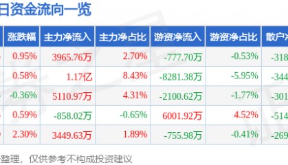 股票行情快报：汇川技术（300124）7月17日主力资金净买入3965.76万元