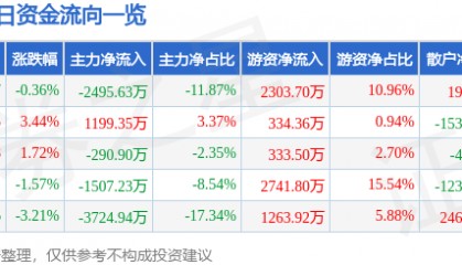 股票行情快报：普洛药业（000739）9月26日主力资金净卖出2495.63万元