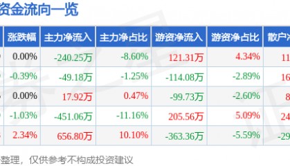 股票行情快报：爱婴室（603214）9月30日主力资金净卖出240.25万元