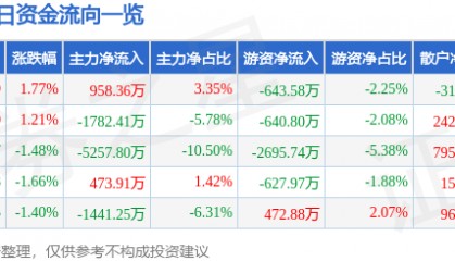 股票行情快报：应流股份（603308）9月1日主力资金净买入958.36万元