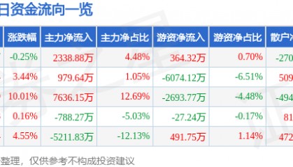 股票行情快报：应流股份（603308）7月21日主力资金净买入2338.88万元