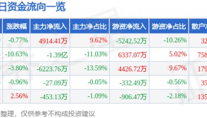 贝达药业（300558）10月15日主力资金净买入4914.41万元