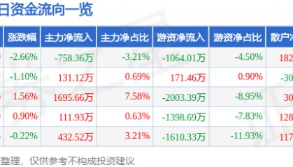 京能电力（600578）9月16日主力资金净卖出758.36万元