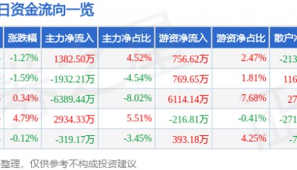 股票行情快报：中铁工业（600528）10月24日主力资金净买入1382.50万元