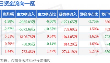 股票行情快报：日发精机（002520）6月11日主力资金净卖出2035.89万元