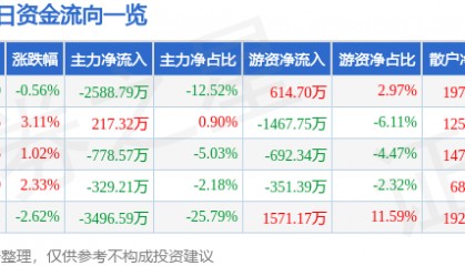 股票行情快报：中电电机（603988）5月11日主力资金净卖出2588.79万元