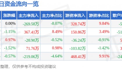 股票行情快报：西部创业（000557）9月26日主力资金净卖出269.58万元