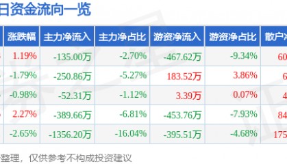 股票行情快报：朗科智能（300543）2月6日主力资金净卖出135.00万元