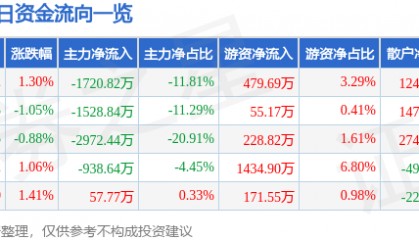 股票行情快报：华阳集团（002906）8月11日主力资金净卖出1720.82万元