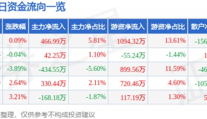 股票行情快报：福昕软件（688095）7月4日主力资金净买入466.99万元