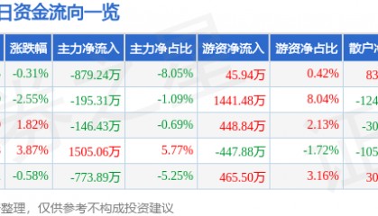 股票行情快报：应流股份（603308）7月3日主力资金净卖出879.24万元