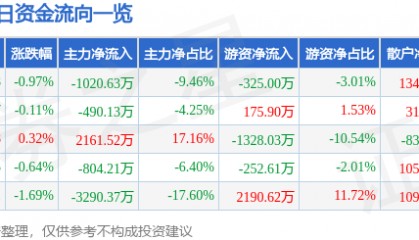 股票行情快报：芯能科技（603105）9月12日主力资金净卖出1020.63万元