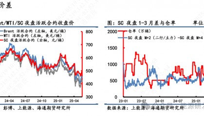 【原油内外盘套利周度追踪】SC-Brent价差大幅走弱，SC表现相对外盘弱势
