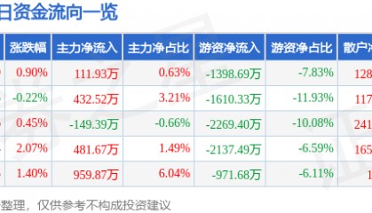股票行情快报：京能电力（600578）9月11日主力资金净买入111.93万元