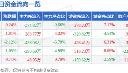 股票行情快报：芯能科技（603105）8月4日主力资金净卖出374.82万元