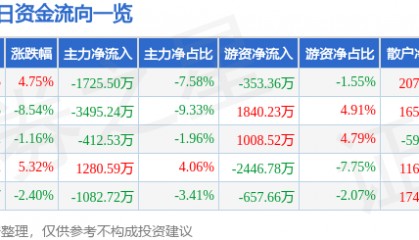 福昕软件（688095）8月11日主力资金净卖出1725.50万元