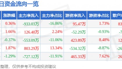 股票行情快报：西部创业（000557）8月6日主力资金净卖出933.03万元