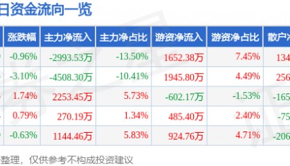 股票行情快报：华安证券（600909）9月19日主力资金净卖出2993.53万元