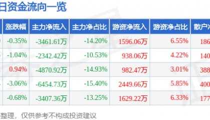 股票行情快报：中铁工业（600528）9月1日主力资金净卖出3461.61万元