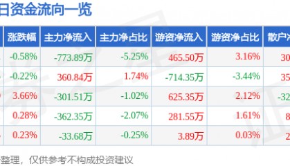 股票行情快报：应流股份（603308）6月27日主力资金净卖出773.89万元
