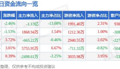 股票行情快报：贝达药业（300558）7月23日主力资金净卖出1.13亿元