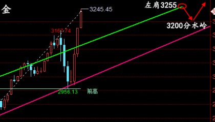 【周评】：4.12黄金、原油下周一开盘操作建议