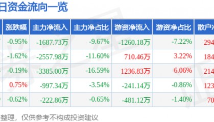 股票行情快报：普洛药业（000739）8月7日主力资金净卖出1687.73万元