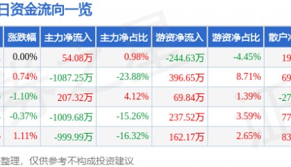 股票行情快报：西部创业（000557）9月17日主力资金净买入54.08万元