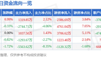 股票行情快报：大华股份（002236）4月29日主力资金净买入1319.85万元