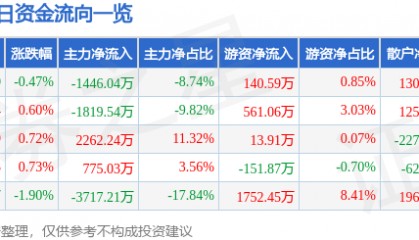 股票行情快报：中铁工业（600528）9月9日主力资金净卖出1446.04万元