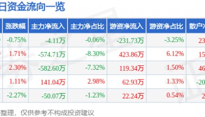 股票行情快报：福昕软件（688095）6月26日主力资金净卖出4.11万元