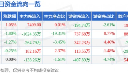 股票行情快报：宝利国际（300135）5月19日主力资金净买入7409.00元