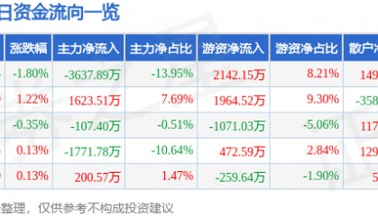股票行情快报：华阳集团（002906）7月15日主力资金净卖出3637.89万元