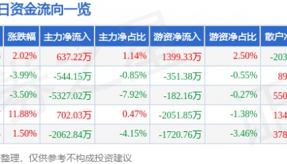 股票行情快报：贝达药业（300558）8月28日主力资金净买入637.22万元