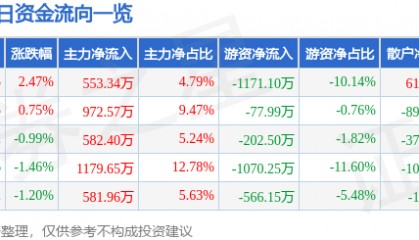 股票行情快报：首钢股份（000959）9月8日主力资金净买入553.34万元