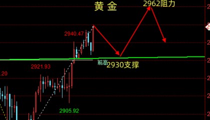 金油神策：3.13晚间黄金、原油操作建议