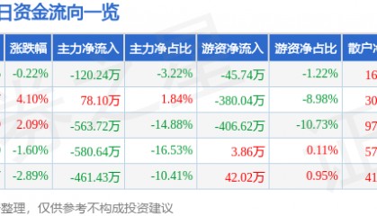 股票行情快报：灵康药业（603669）3月9日主力资金净卖出120.24万元