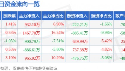 股票行情快报：天虹股份（002419）4月13日主力资金净买入932.10万元