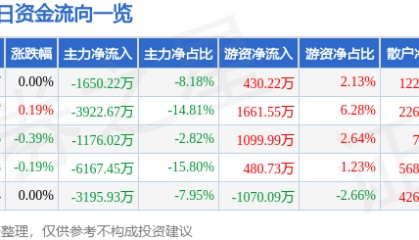 股票行情快报：浙能电力（600023）10月22日主力资金净卖出1650.22万元