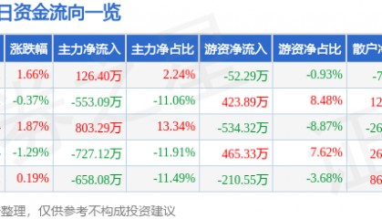 股票行情快报：西部创业（000557）8月5日主力资金净买入126.40万元
