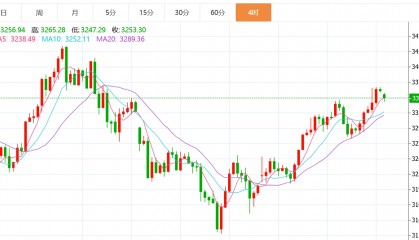贺博生：5.26黄金原油今日行情价格涨跌趋势分析及独家多空操作建议