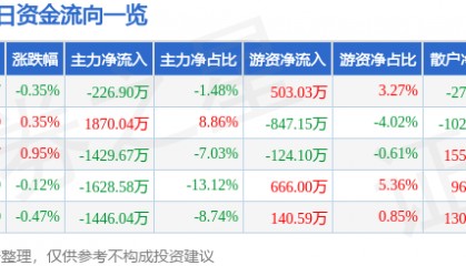 股票行情快报：中铁工业（600528）9月15日主力资金净卖出226.90万元