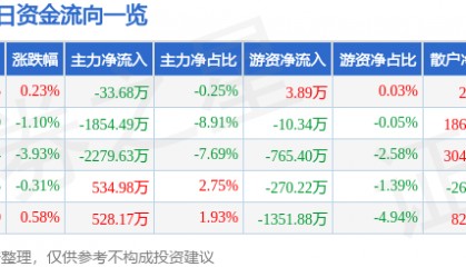 股票行情快报：应流股份（603308）6月23日主力资金净卖出33.68万元