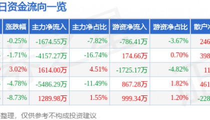 股票行情快报：首钢股份（000959）9月26日主力资金净卖出1674.55万元