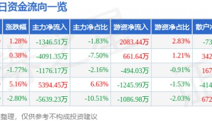 股票行情快报：贝达药业（300558）8月18日主力资金净卖出1346.51万元